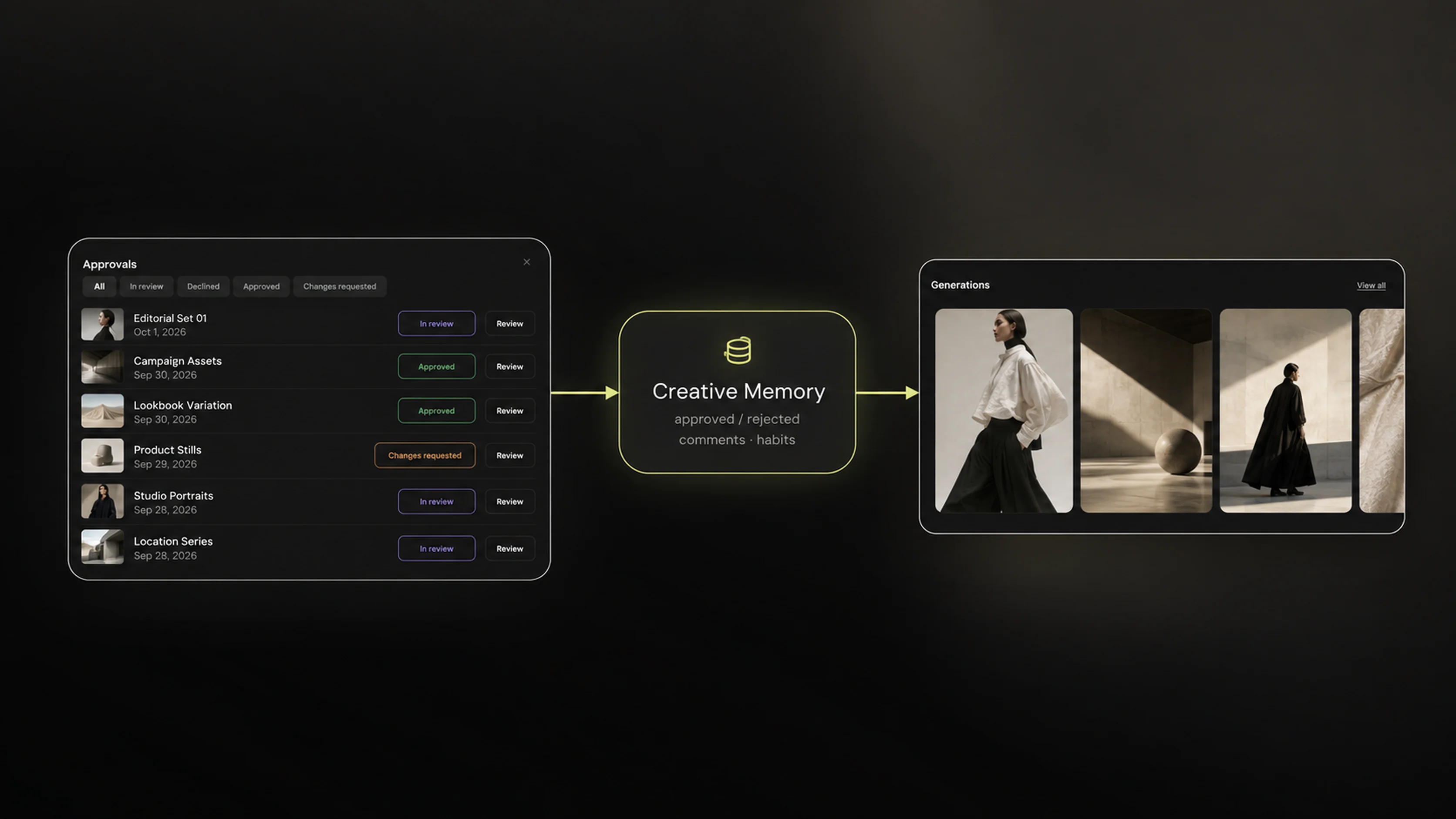 A conceptual flow from review and approval into Creative Memory and the next production cycle