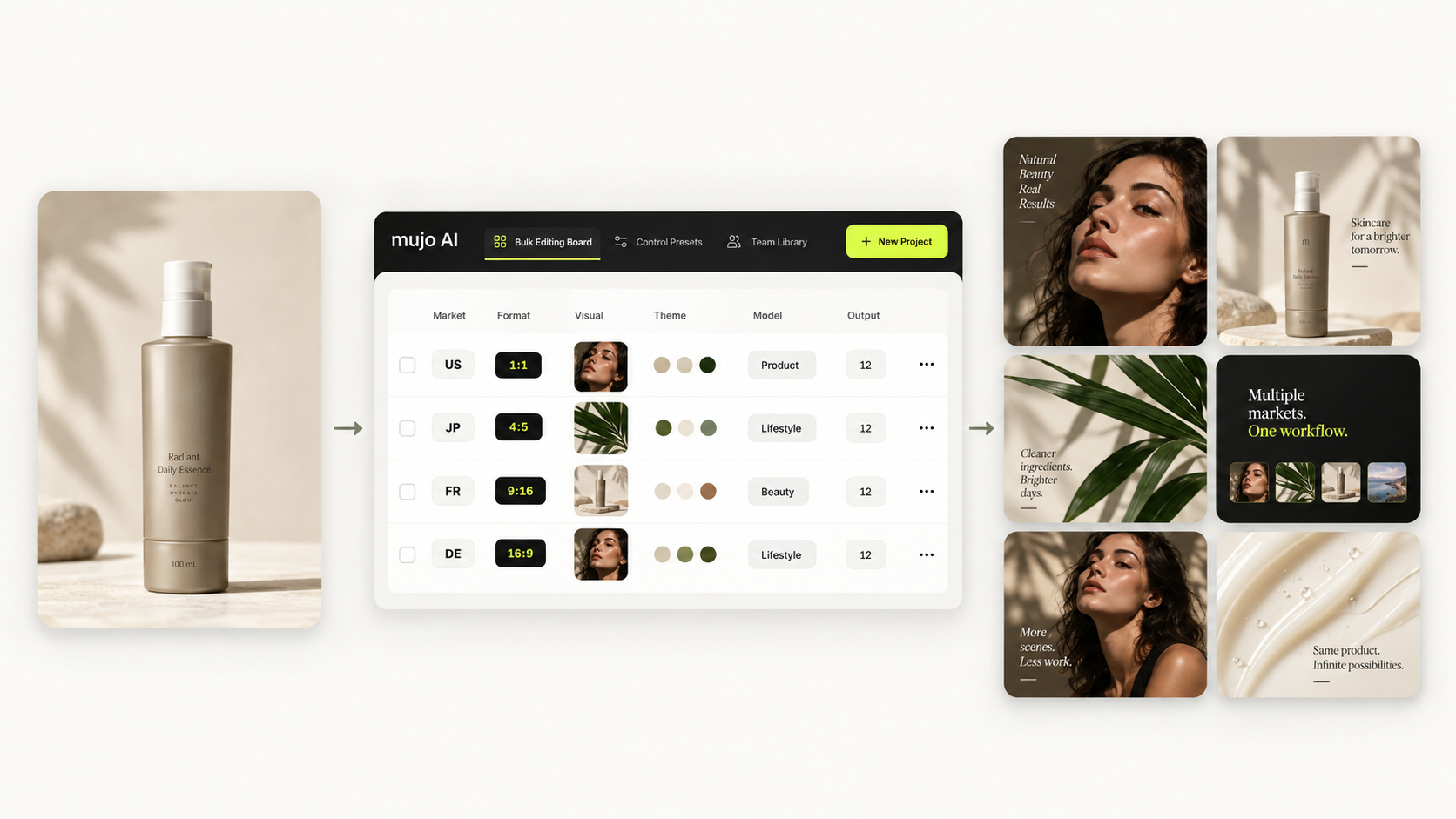 A product shot feeding into a Mujo production table of markets and formats, and out into finished assets