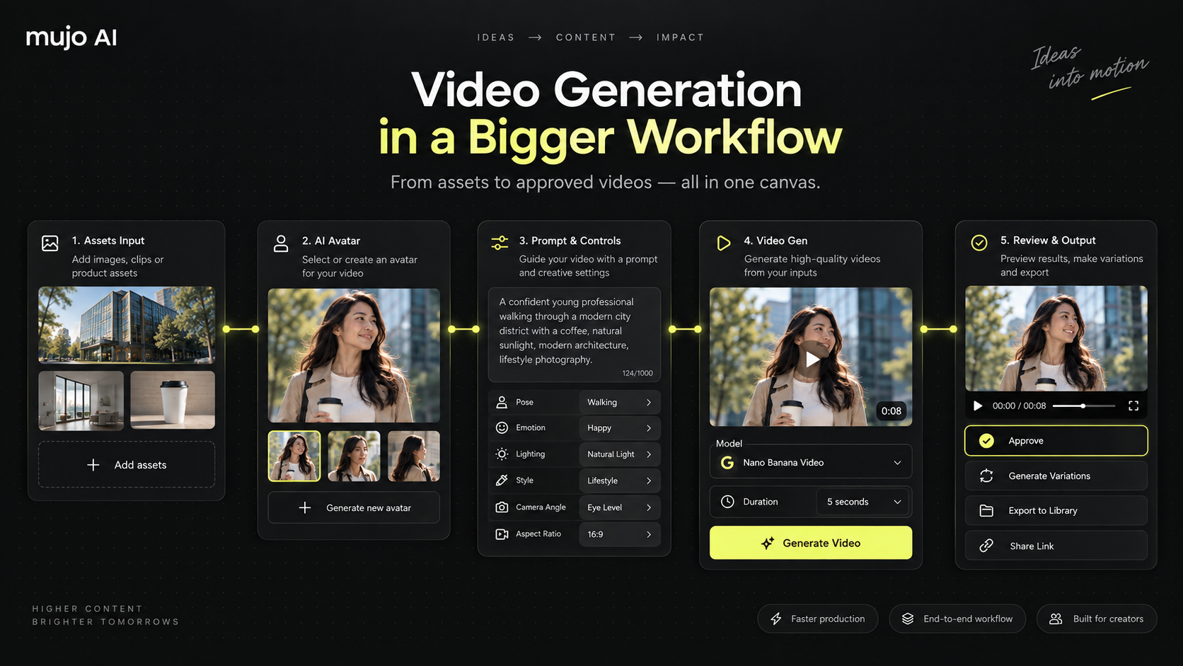 A campaign workflow connecting image source, prompt, creative controls and video generation into three shots