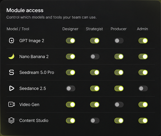 A matrix controlling which models and tools each role can reach