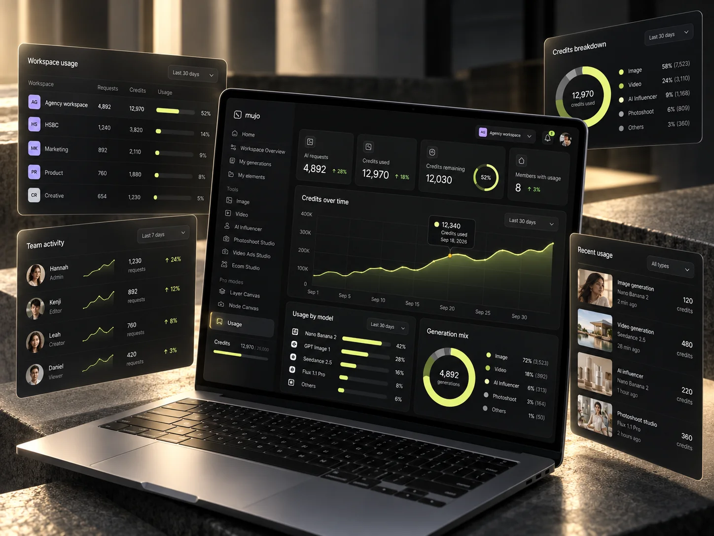 Production analytics showing generation activity and usage