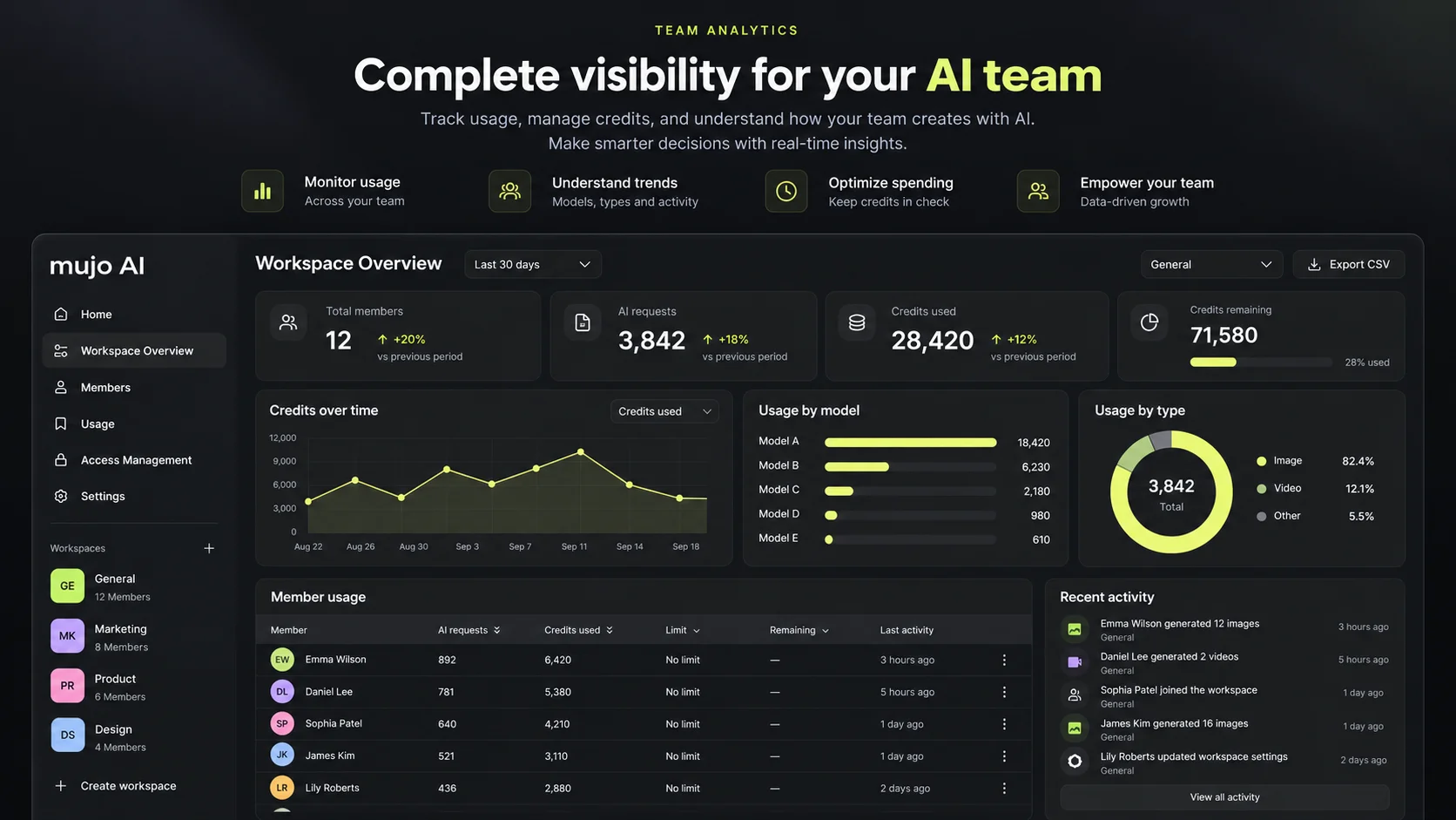 Production analytics, usage and generation visibility inside a workspace