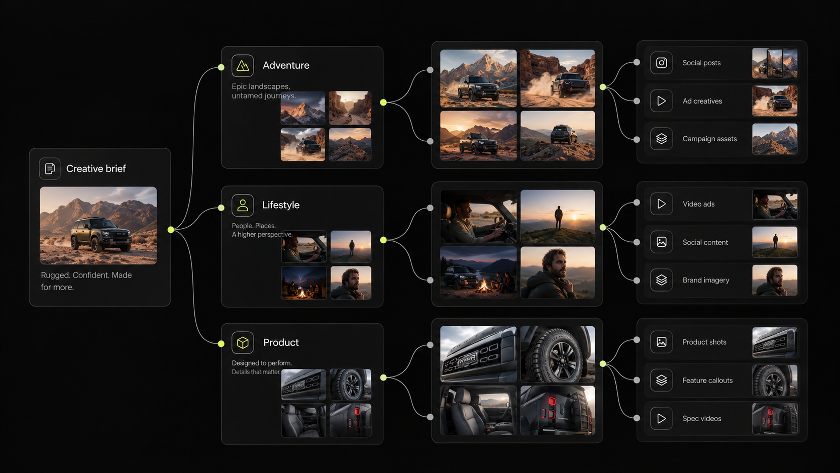 One creative brief branching into three concepts and then into final assets