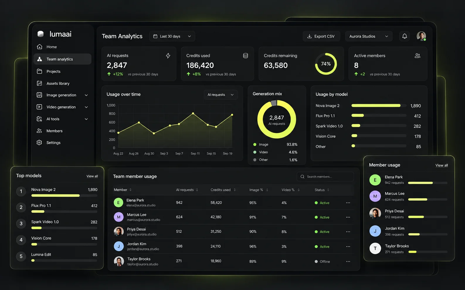 Team usage and analytics dashboard showing generations and spend by model over time